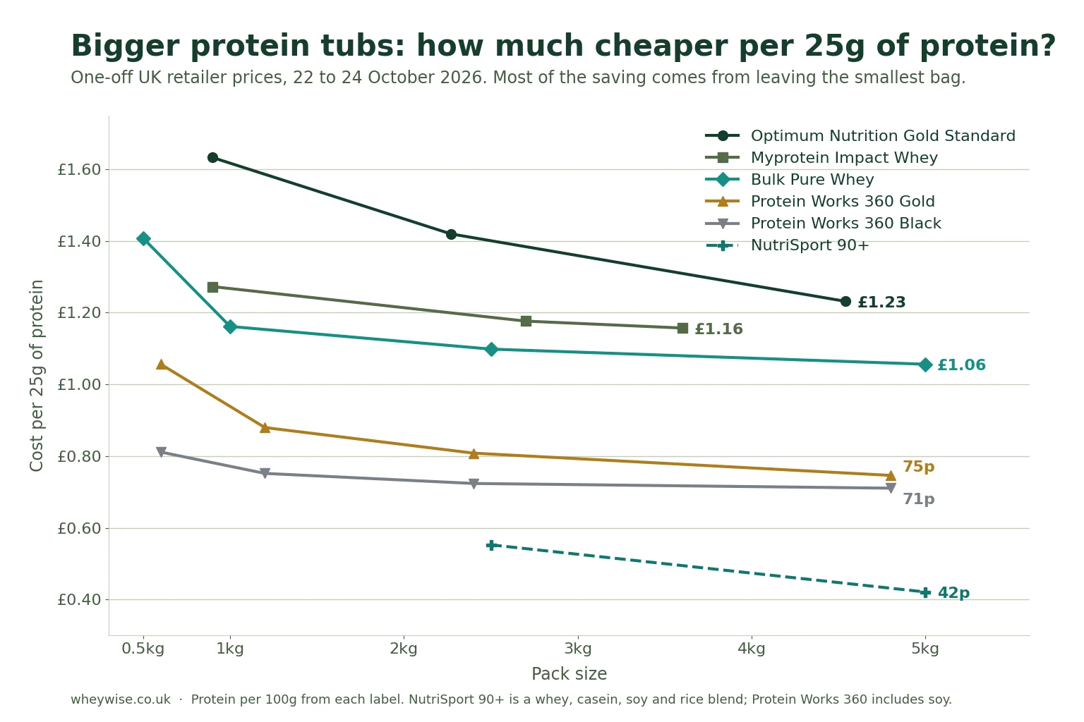 Line chart of cost per 25g of protein by pack size for six UK whey powders, falling most from the smallest bag to about 1kg and flattening above 2kg for most of them